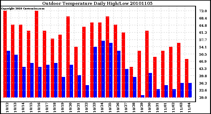 Milwaukee Weather Outdoor Temperature Daily High/Low