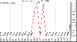 Milwaukee Weather Rain (By Day) (inches)