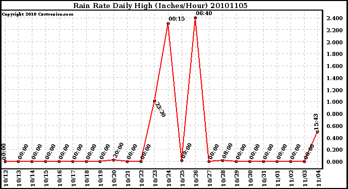 Milwaukee Weather Rain Rate Daily High (Inches/Hour)