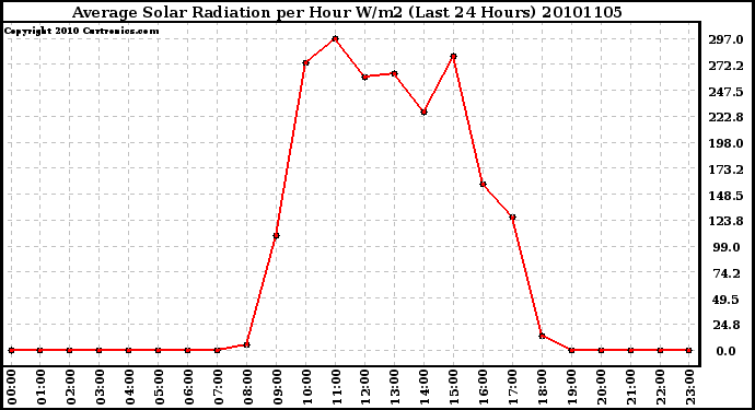 Milwaukee Weather Average Solar Radiation per Hour W/m2 (Last 24 Hours)