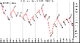 Milwaukee Weather THSW Index Daily High (F)