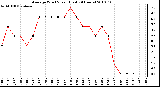 Milwaukee Weather Average Wind Speed (Last 24 Hours)