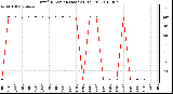 Milwaukee Weather Wind Direction (Last 24 Hours)