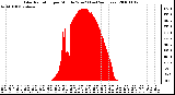 Milwaukee Weather Solar Radiation per Minute W/m2 (Last 24 Hours)