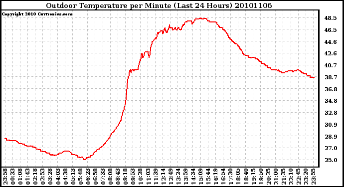 Milwaukee Weather Outdoor Temperature per Minute (Last 24 Hours)