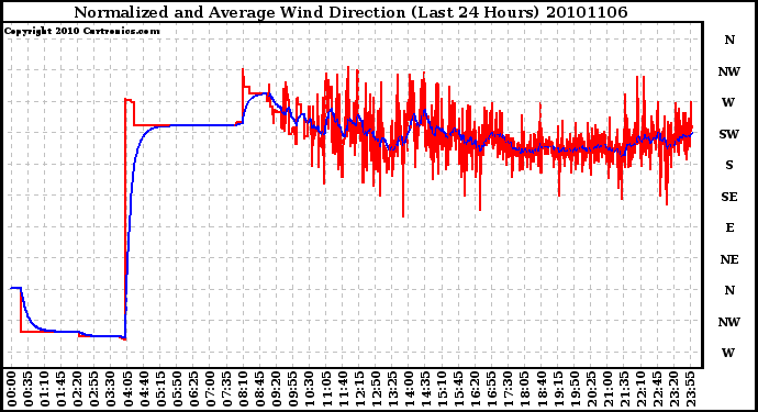 Milwaukee Weather Normalized and Average Wind Direction (Last 24 Hours)