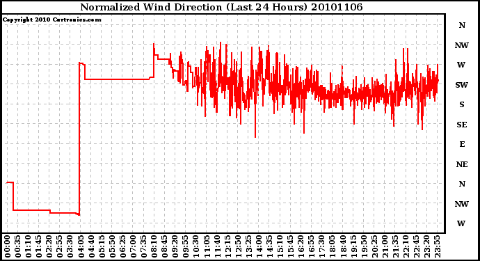 Milwaukee Weather Normalized Wind Direction (Last 24 Hours)