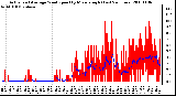 Milwaukee Weather Actual and Average Wind Speed by Minute mph (Last 24 Hours)