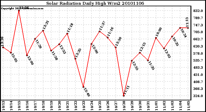 Milwaukee Weather Solar Radiation Daily High W/m2