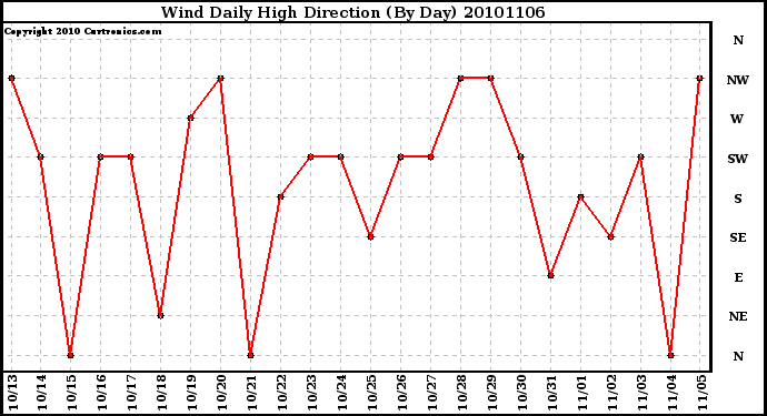 Milwaukee Weather Wind Daily High Direction (By Day)