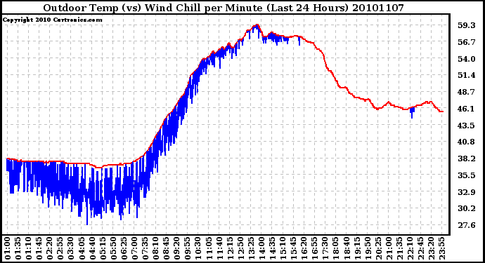 Milwaukee Weather Outdoor Temp (vs) Wind Chill per Minute (Last 24 Hours)