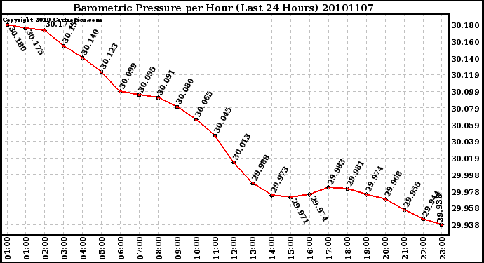 Milwaukee Weather Barometric Pressure per Hour (Last 24 Hours)