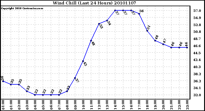 Milwaukee Weather Wind Chill (Last 24 Hours)