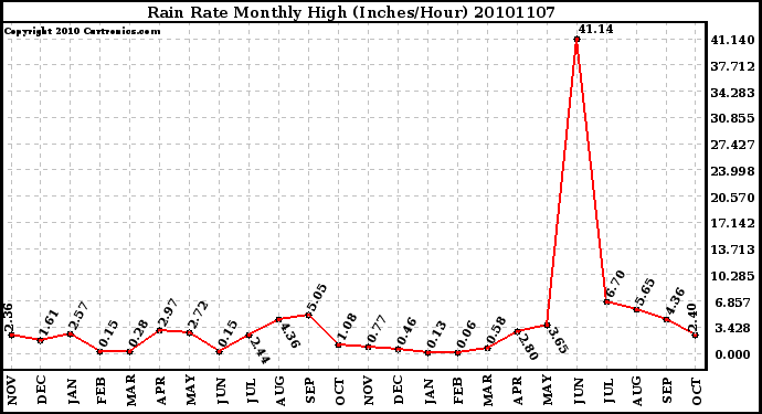 Milwaukee Weather Rain Rate Monthly High (Inches/Hour)