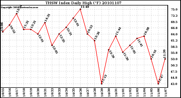 Milwaukee Weather THSW Index Daily High (F)