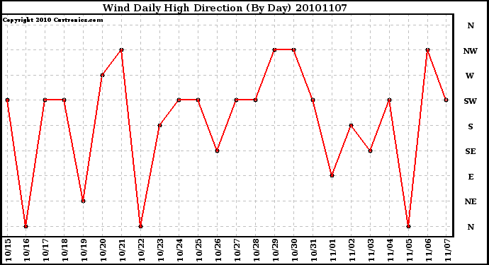 Milwaukee Weather Wind Daily High Direction (By Day)