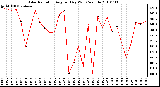 Milwaukee Weather Solar Radiation Avg per Day W/m2/minute