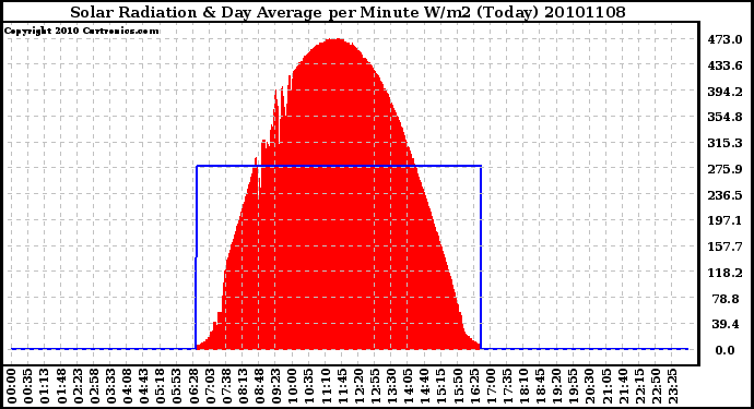 Milwaukee Weather Solar Radiation & Day Average per Minute W/m2 (Today)