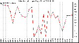 Milwaukee Weather Solar Radiation per Day KW/m2