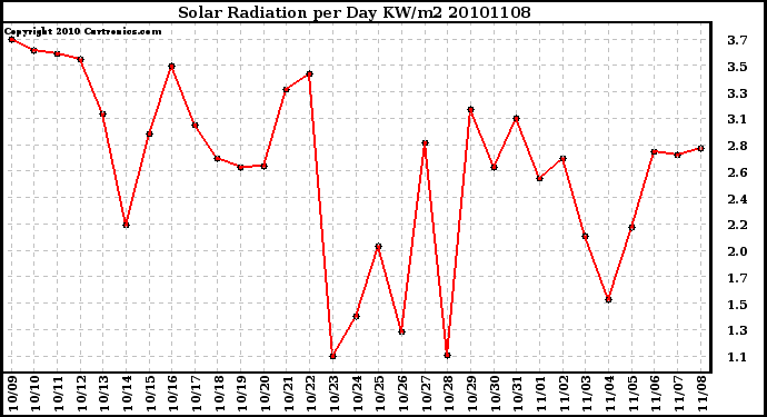 Milwaukee Weather Solar Radiation per Day KW/m2