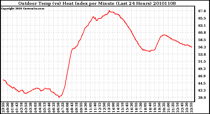 Milwaukee Weather Outdoor Temp (vs) Heat Index per Minute (Last 24 Hours)