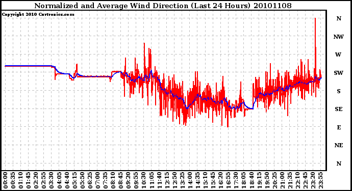 Milwaukee Weather Normalized and Average Wind Direction (Last 24 Hours)