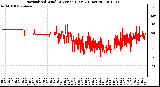 Milwaukee Weather Normalized Wind Direction (Last 24 Hours)