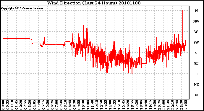 Milwaukee Weather Wind Direction (Last 24 Hours)