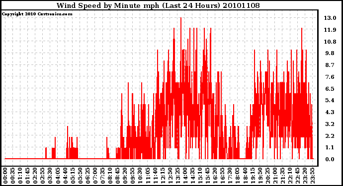 Milwaukee Weather Wind Speed by Minute mph (Last 24 Hours)