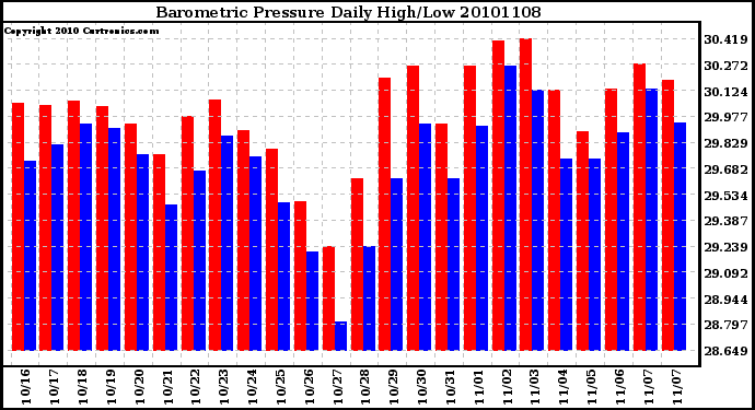 Milwaukee Weather Barometric Pressure Daily High/Low