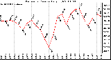 Milwaukee Weather Barometric Pressure Daily High