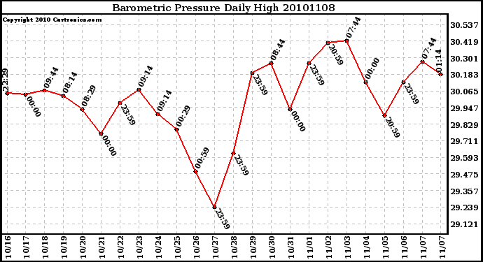 Milwaukee Weather Barometric Pressure Daily High