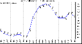 Milwaukee Weather Wind Chill (Last 24 Hours)