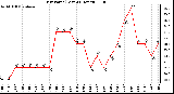 Milwaukee Weather Dew Point (Last 24 Hours)