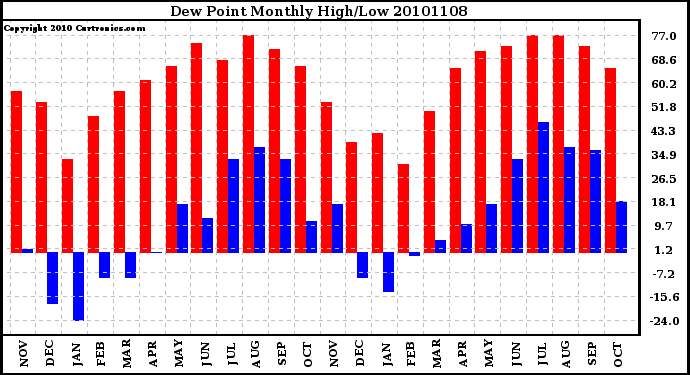 Milwaukee Weather Dew Point Monthly High/Low