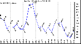 Milwaukee Weather Dew Point Daily Low