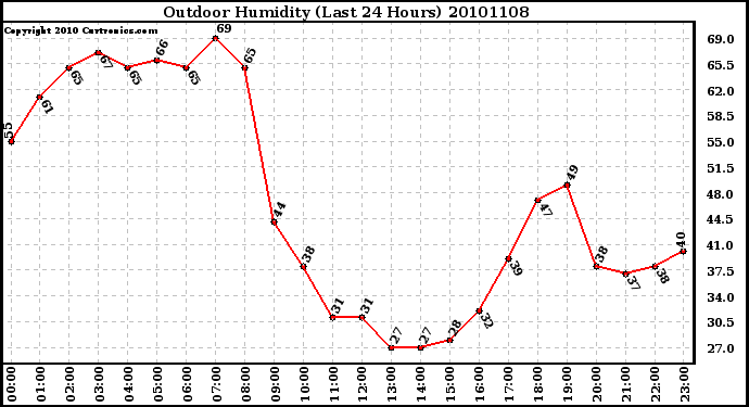 Milwaukee Weather Outdoor Humidity (Last 24 Hours)