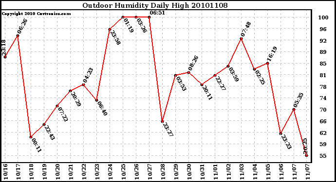 Milwaukee Weather Outdoor Humidity Daily High