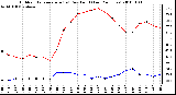 Milwaukee Weather Outdoor Temperature (vs) Dew Point (Last 24 Hours)