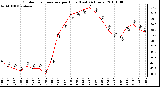 Milwaukee Weather Outdoor Temperature per Hour (Last 24 Hours)