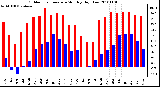 Milwaukee Weather Outdoor Temperature Monthly High/Low