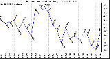 Milwaukee Weather Outdoor Temperature Daily Low