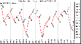 Milwaukee Weather Solar Radiation Daily High W/m2