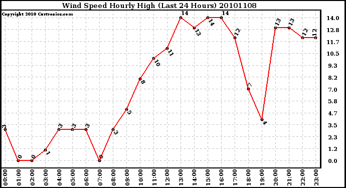 Milwaukee Weather Wind Speed Hourly High (Last 24 Hours)