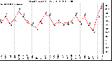 Milwaukee Weather Wind Speed Monthly High