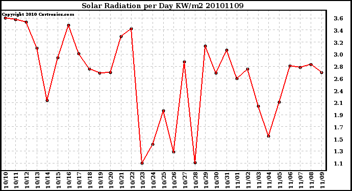 Milwaukee Weather Solar Radiation per Day KW/m2