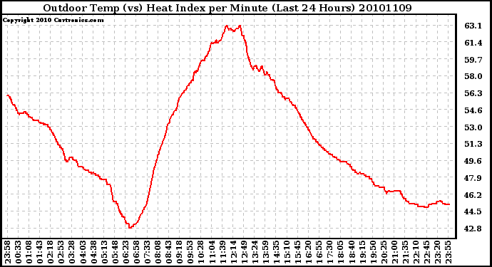 Milwaukee Weather Outdoor Temp (vs) Heat Index per Minute (Last 24 Hours)