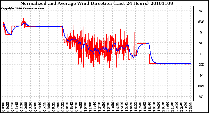 Milwaukee Weather Normalized and Average Wind Direction (Last 24 Hours)