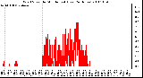 Milwaukee Weather Wind Speed by Minute mph (Last 24 Hours)