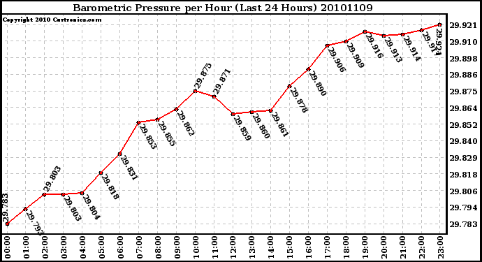 Milwaukee Weather Barometric Pressure per Hour (Last 24 Hours)